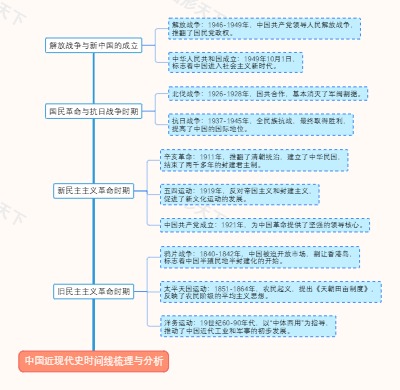 中国近现代史时间线梳理与分析