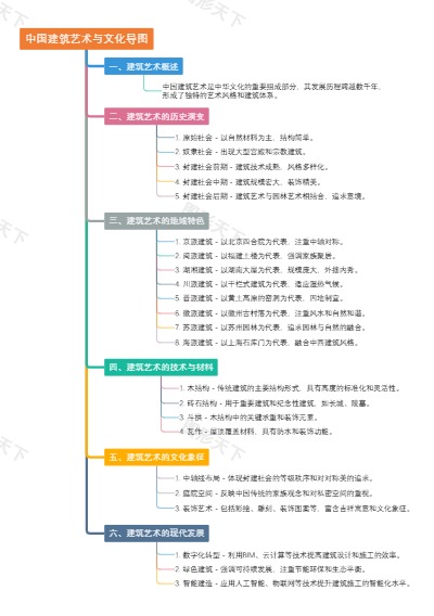 中国建筑艺术与文化导图