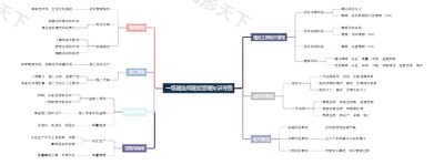 一级建造师建筑管理知识导图