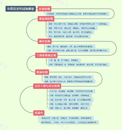 中国历史时间轴解析