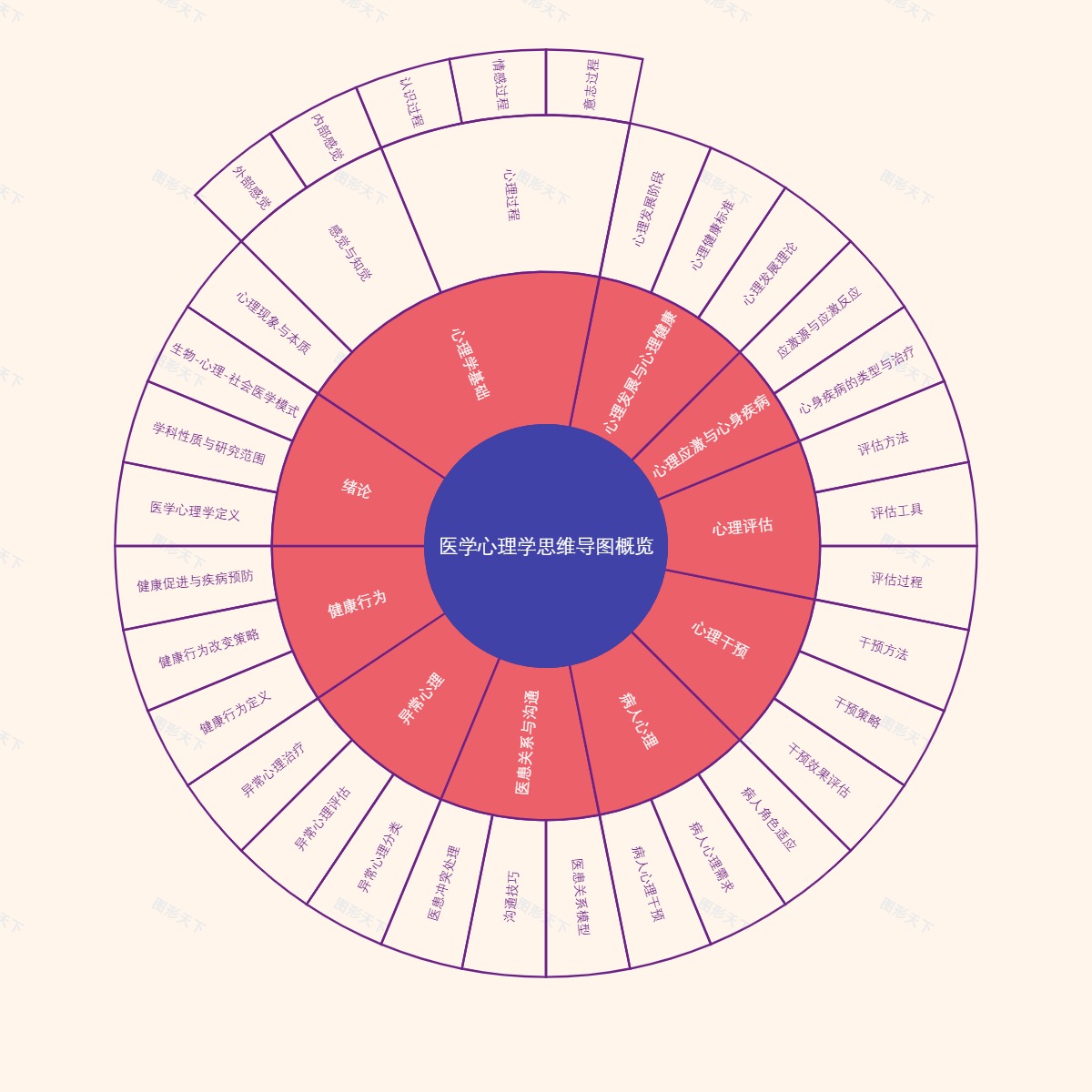 医学心理学思维导图概览