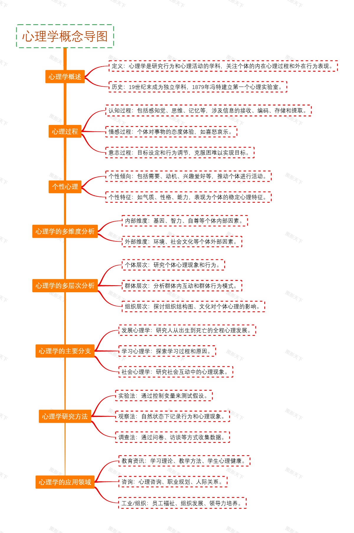 心理学概念导图