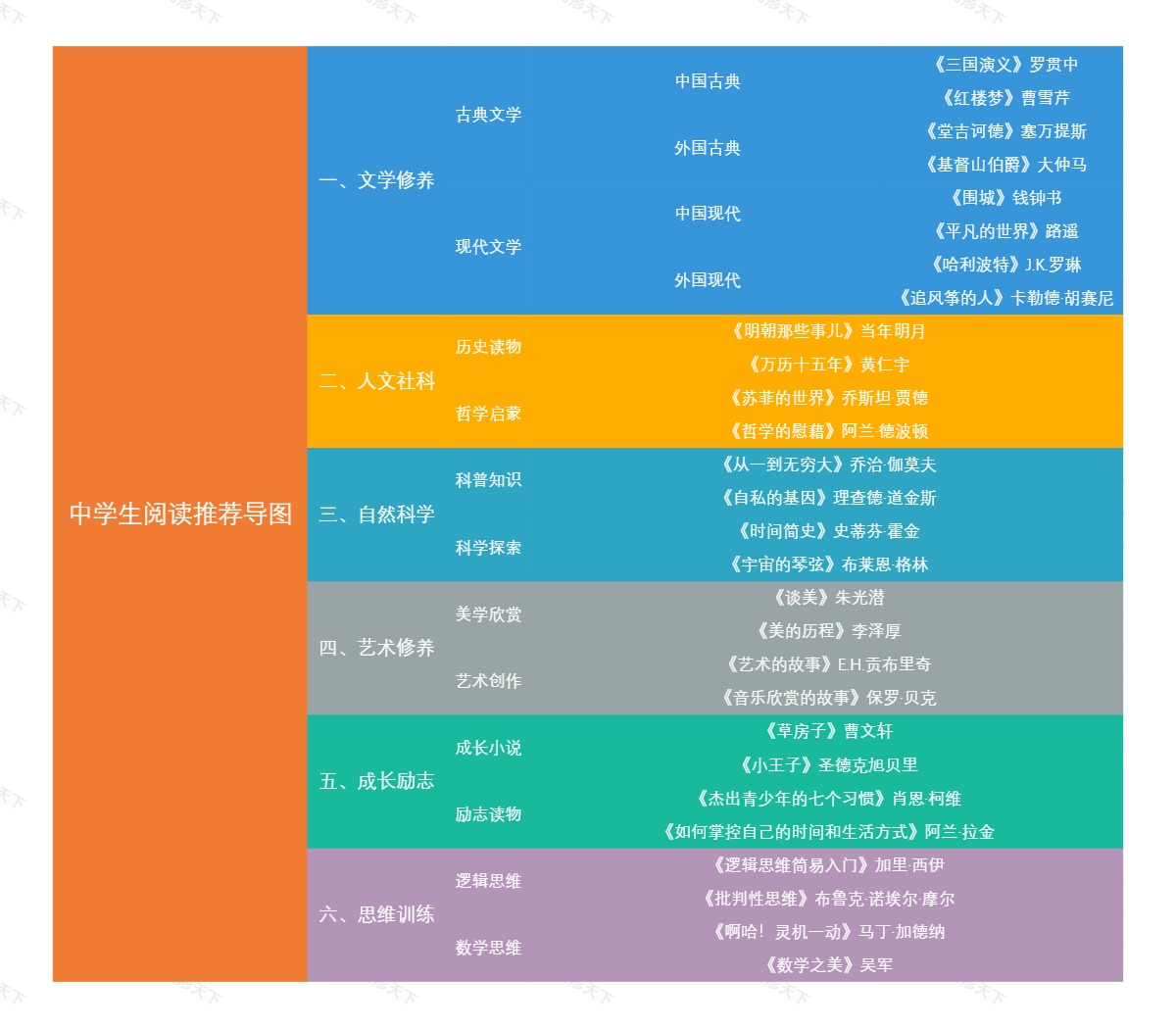 中学生阅读推荐导图