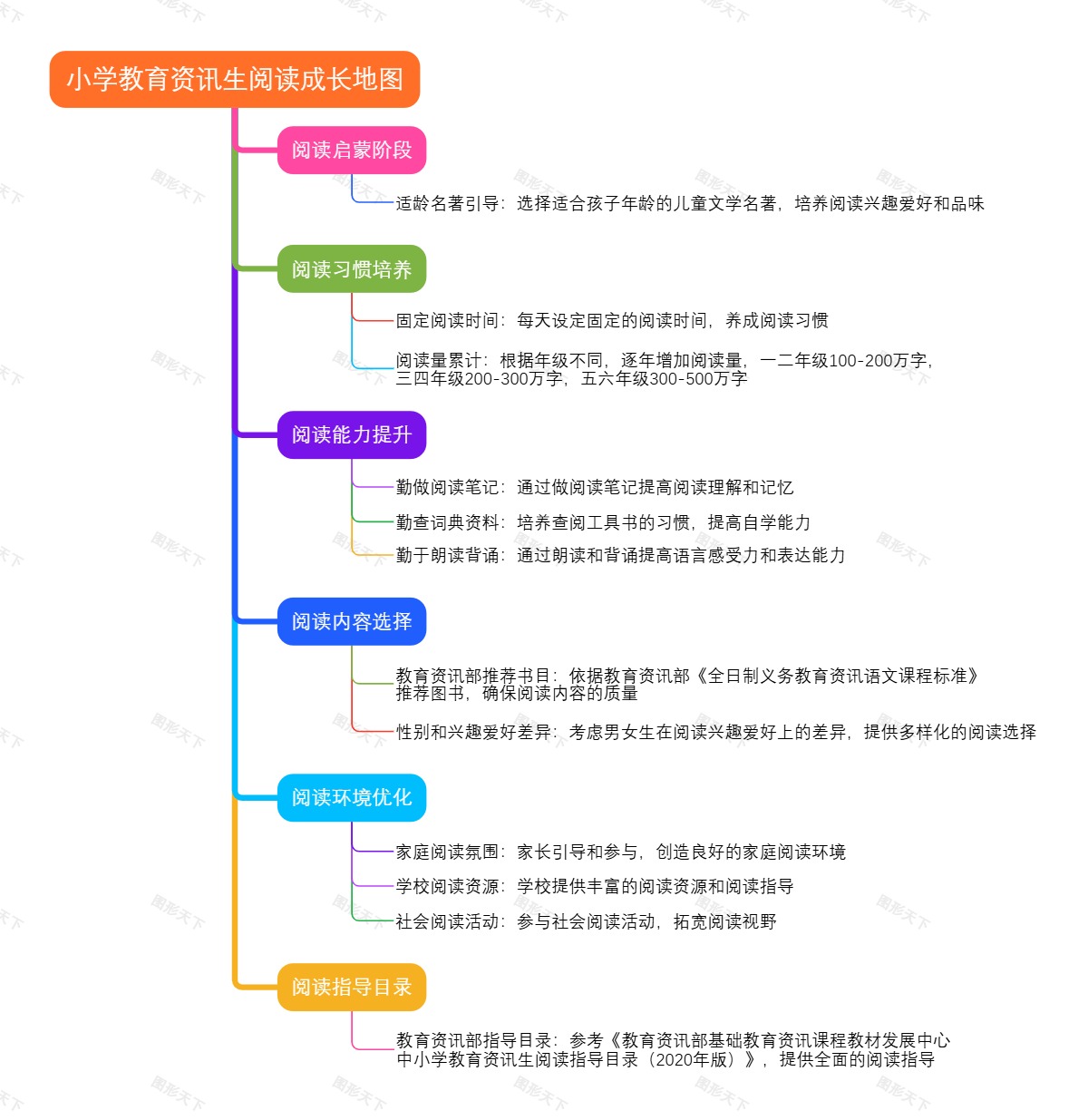 小学教育生阅读成长地图