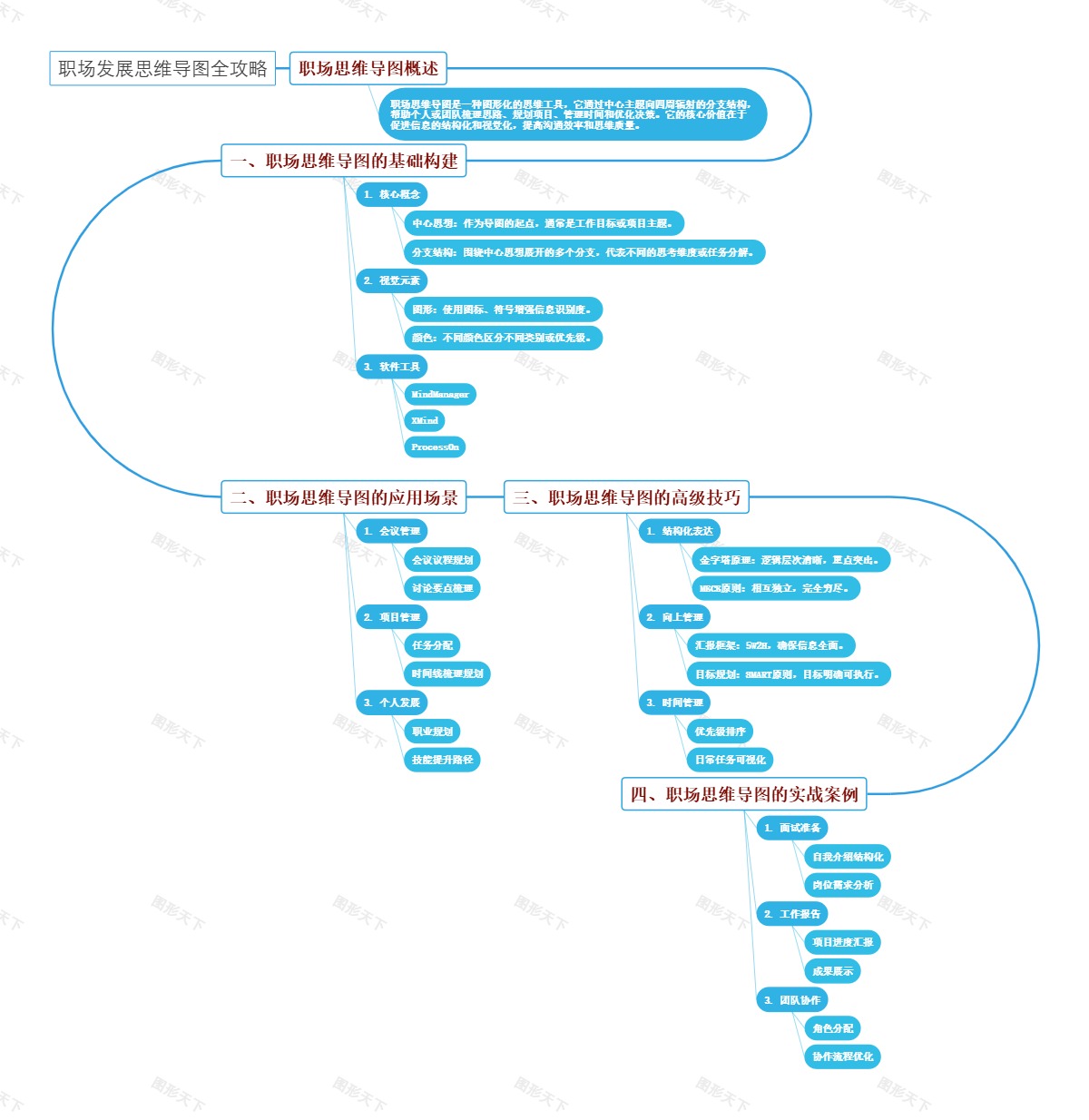 职场发展思维导图全攻略