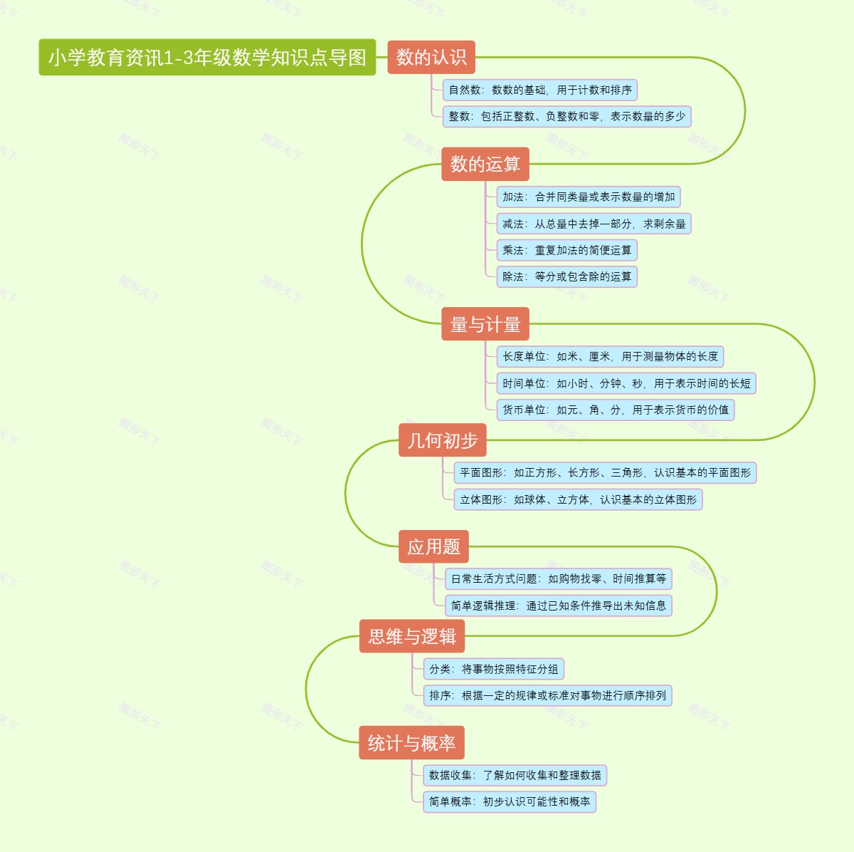 小学教育1-3年级数学知识点导图