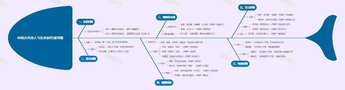 中国古代诗人与历史时代线导图