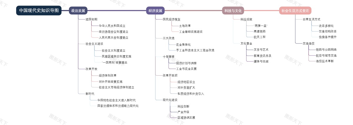 中国现代史知识导图