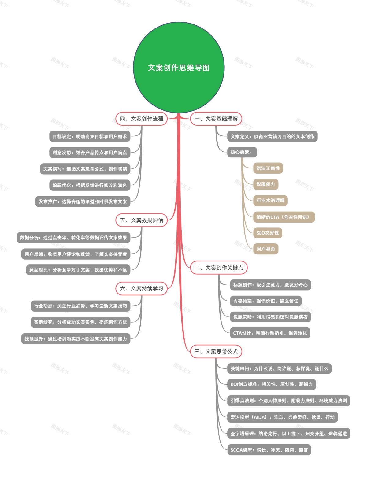 文案创作思维导图