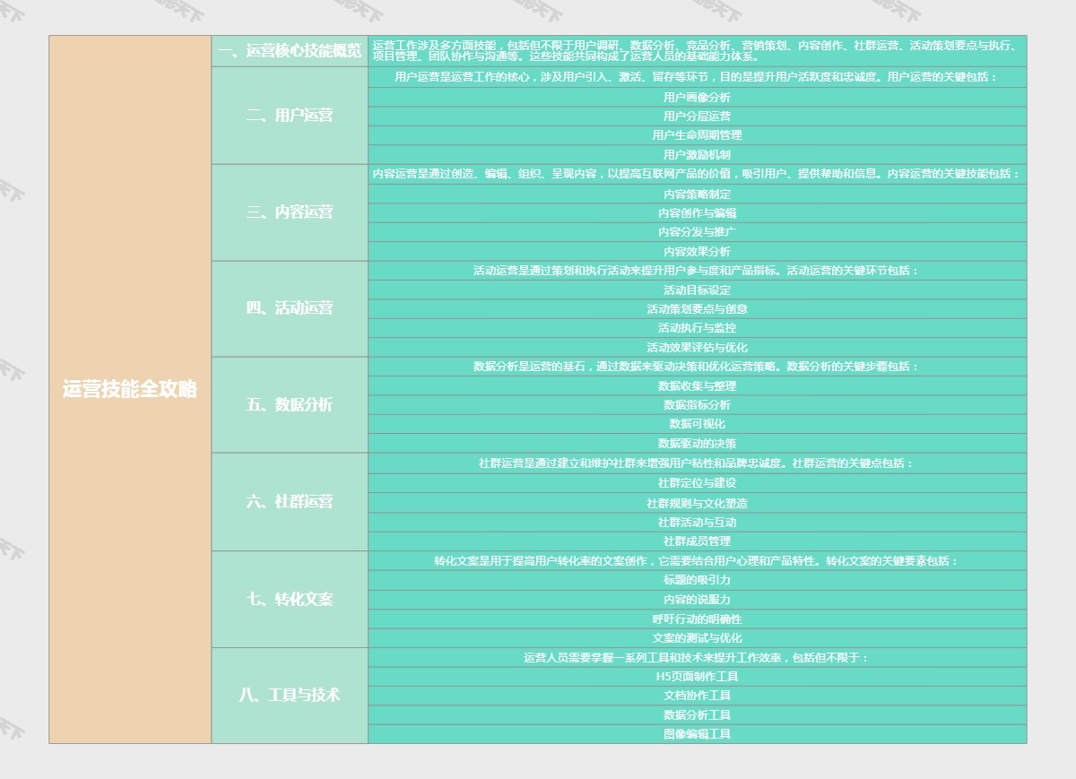 运营技能全攻略