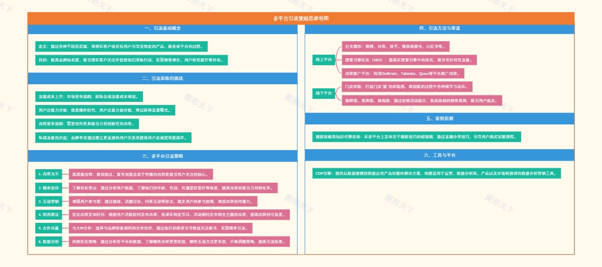 多平台引流策略思维导图