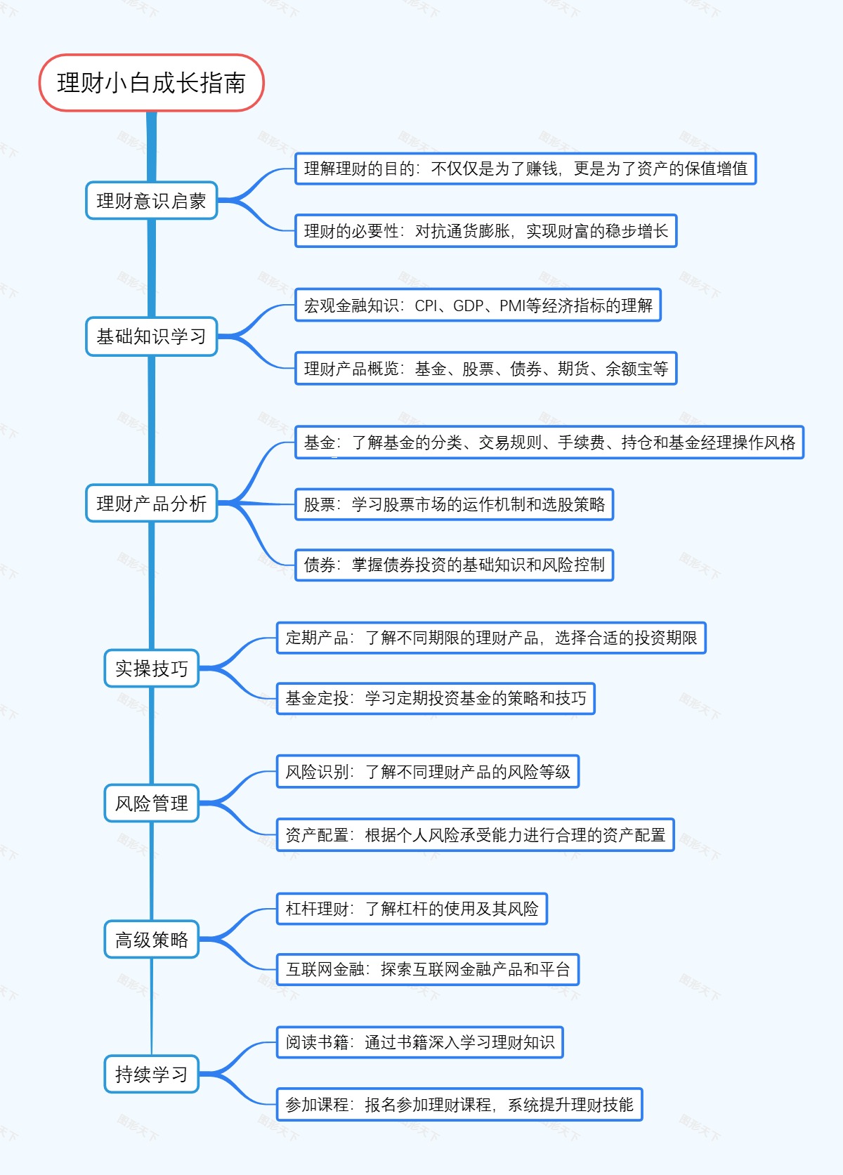 理财小白成长指南