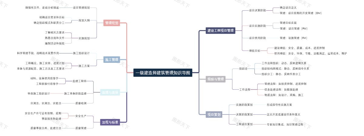 一级建造师建筑管理知识导图