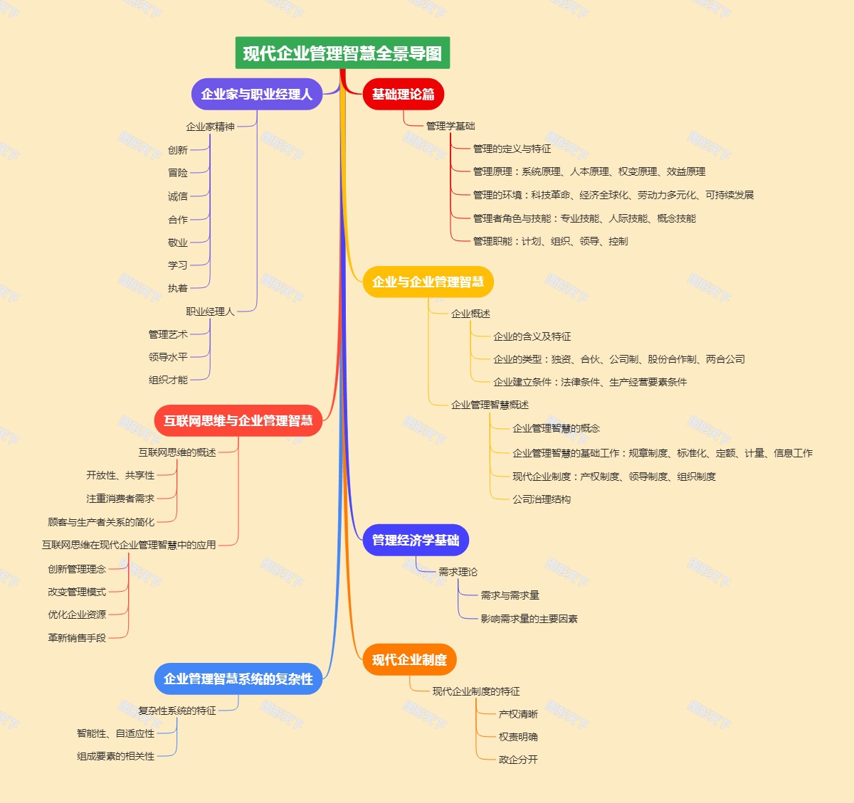 现代企业管理智慧全景导图