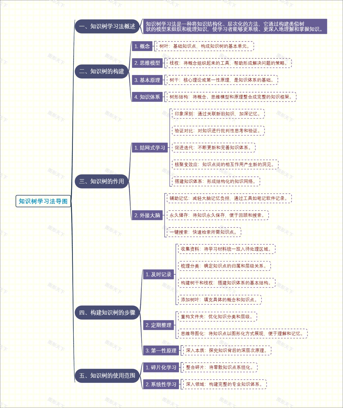 知识树学习法导图