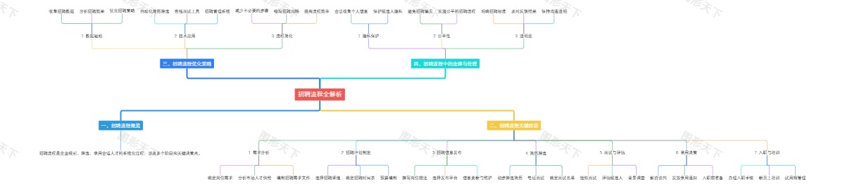 招聘流程全解析