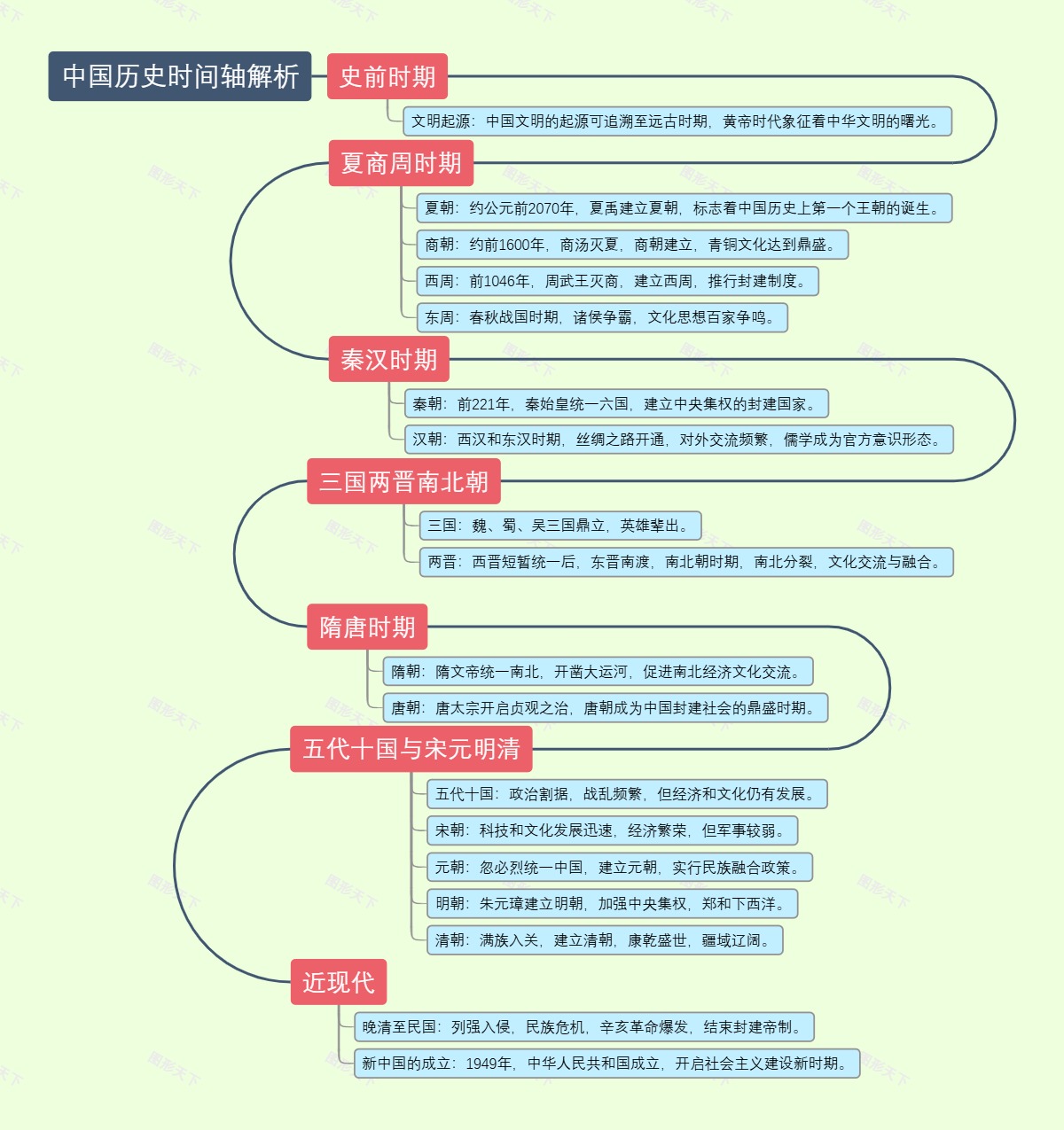 中国历史时间轴解析