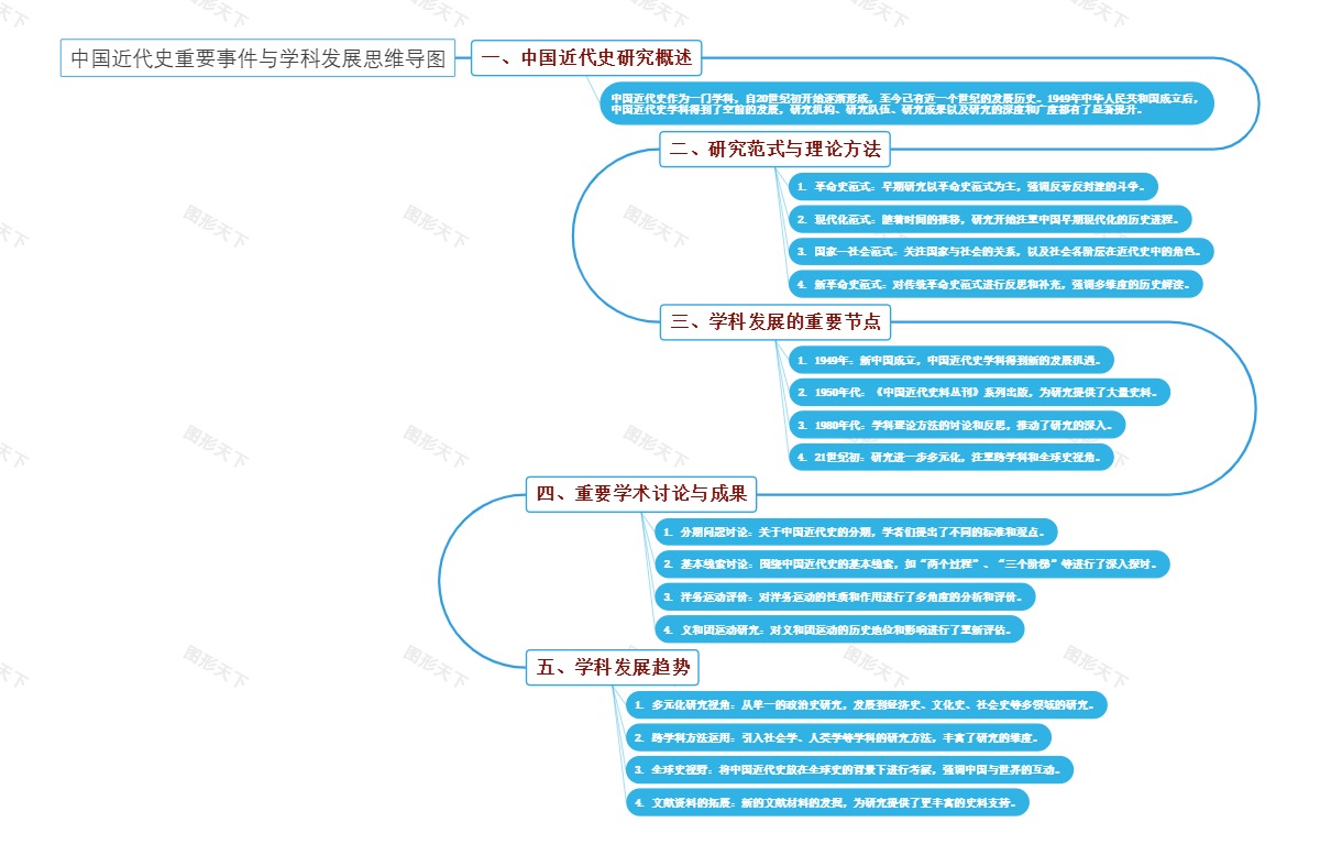 中国近代史重要事件与学科发展思维导图