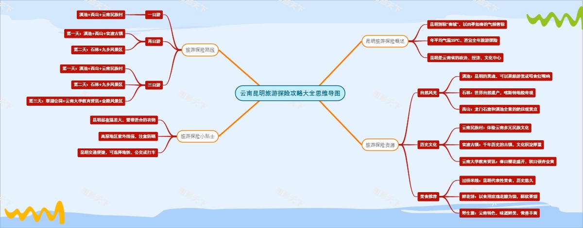 云南昆明旅游探险攻略大全思维导图