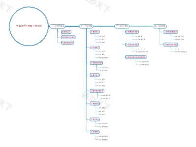 中国法制史思维导图大纲