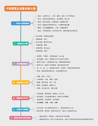 中国建筑史思维导图大纲