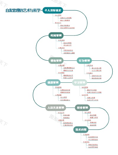 自我管理的艺术与科学