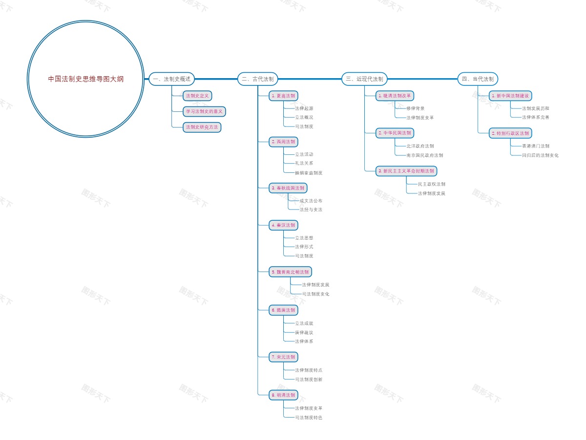 中国法制史思维导图大纲