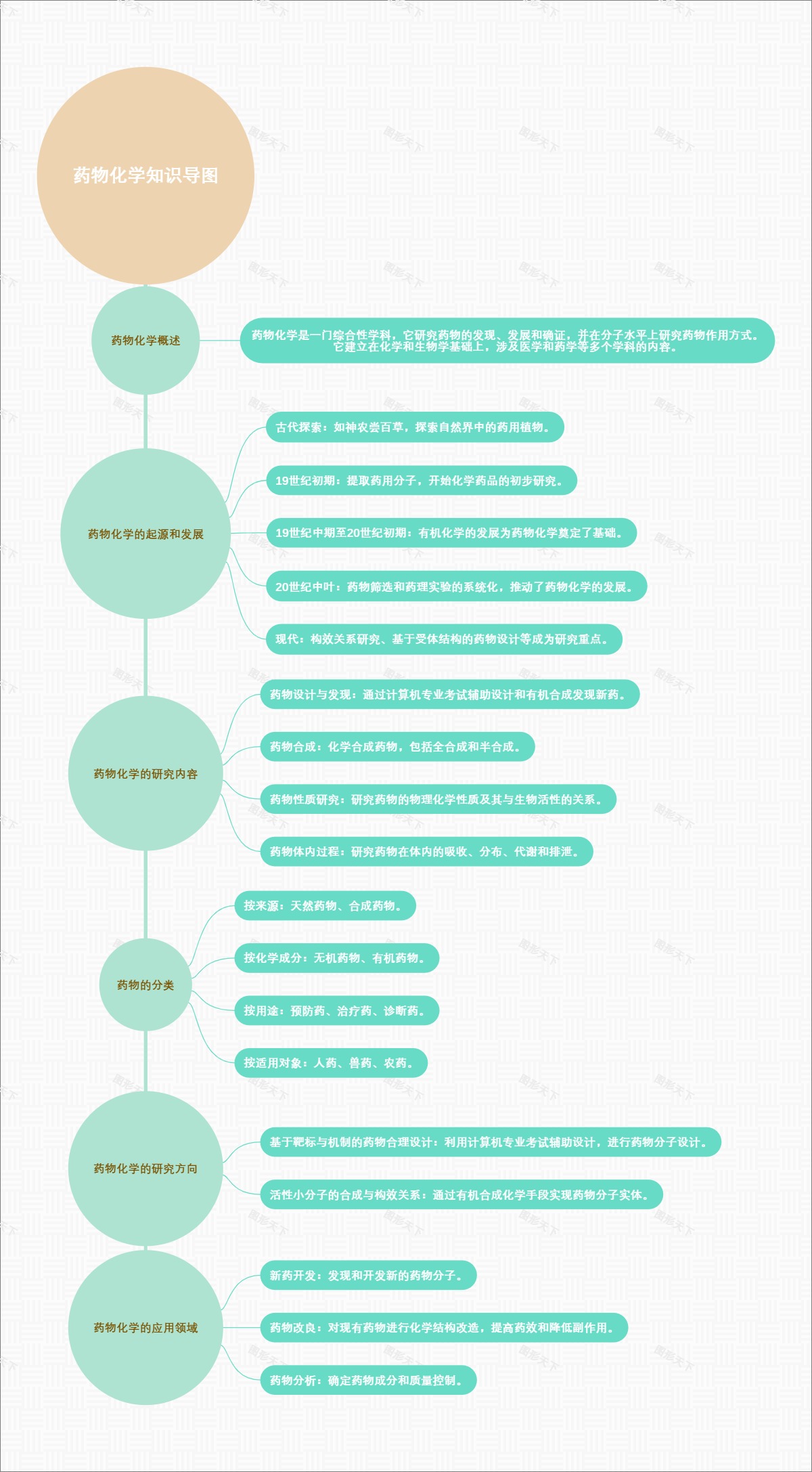 药物化学知识导图