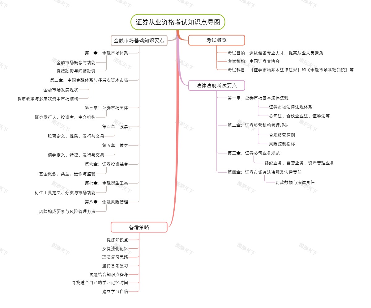 证券从业资格考试知识点导图