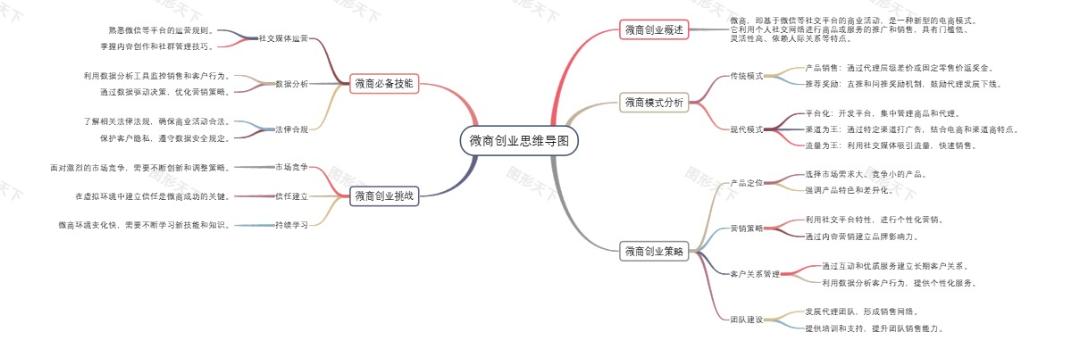 微商创业思维导图