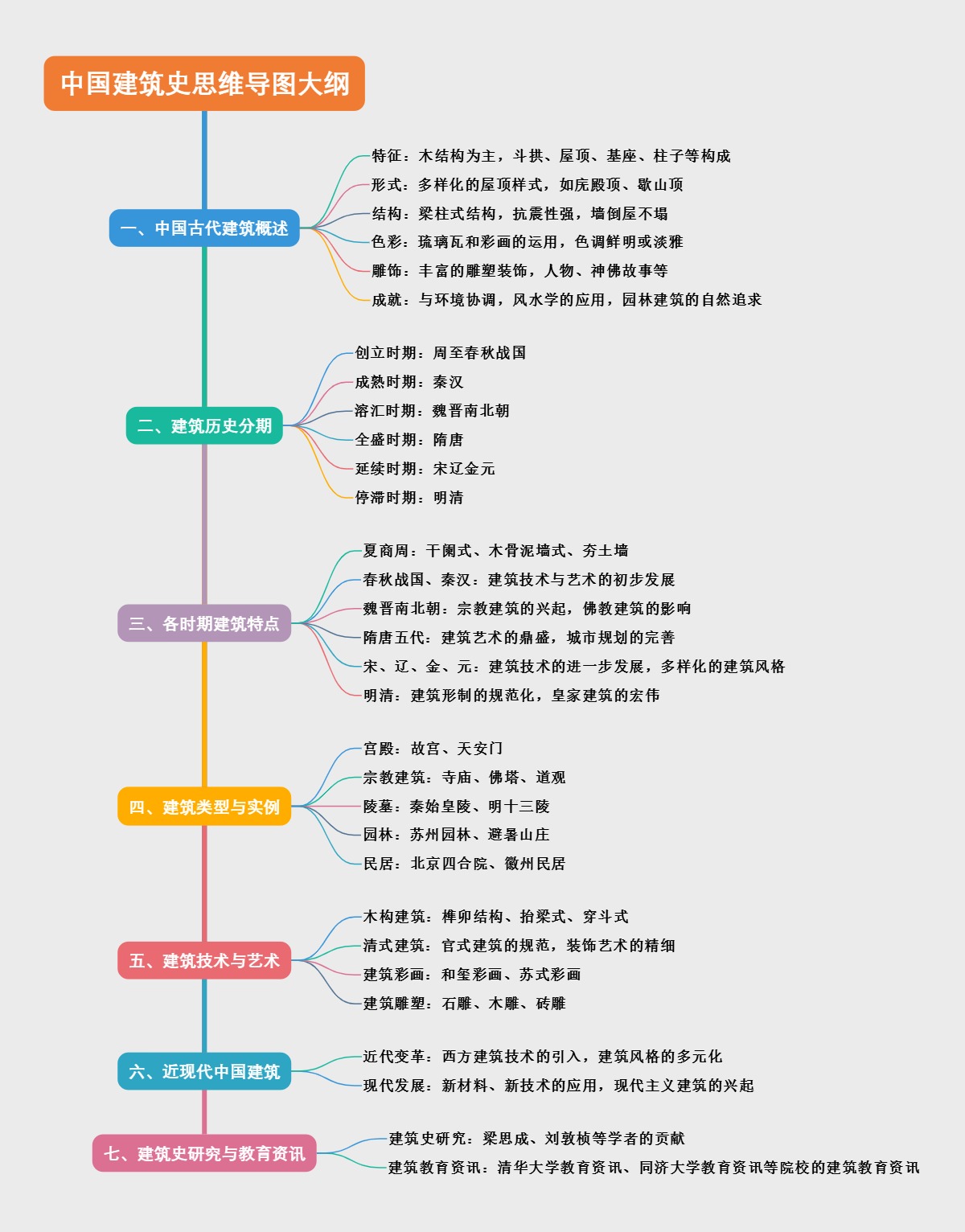 中国建筑史思维导图大纲