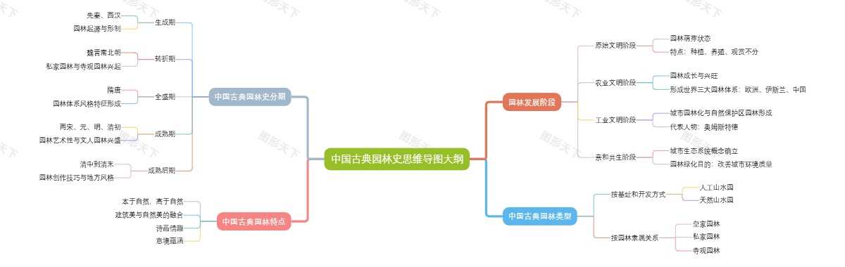 中国古典园林史思维导图大纲