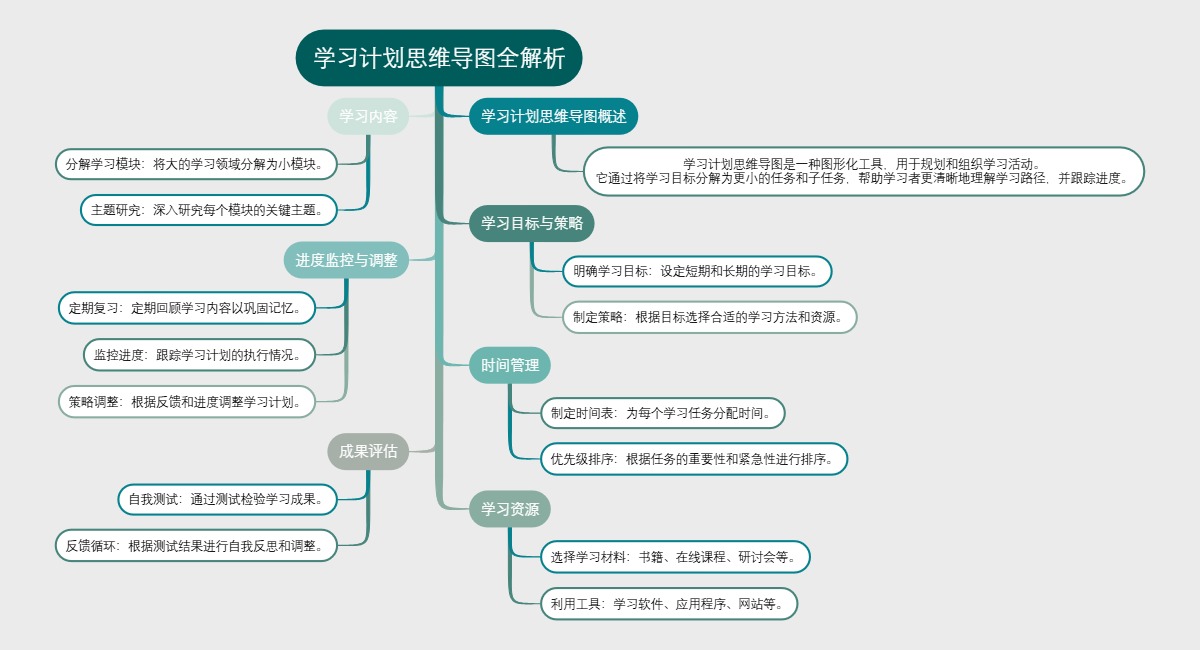 学习计划思维导图全解析