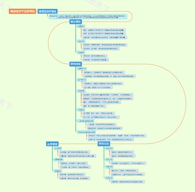 微观经济学思维导图