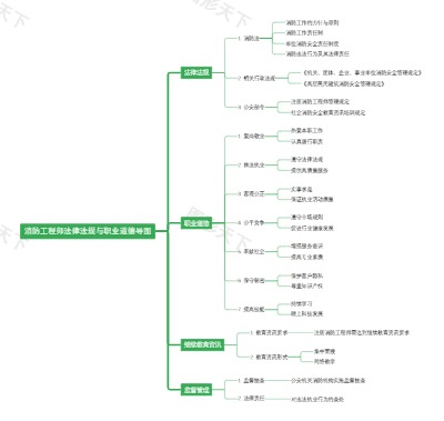 消防工程师法律法规与职业道德导图