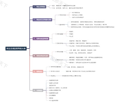 刑法总则思维导图大纲