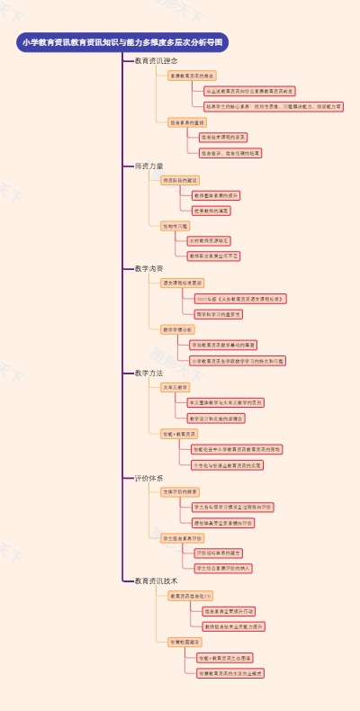 小学教育教育资讯知识与能力多维度多层次分析导图