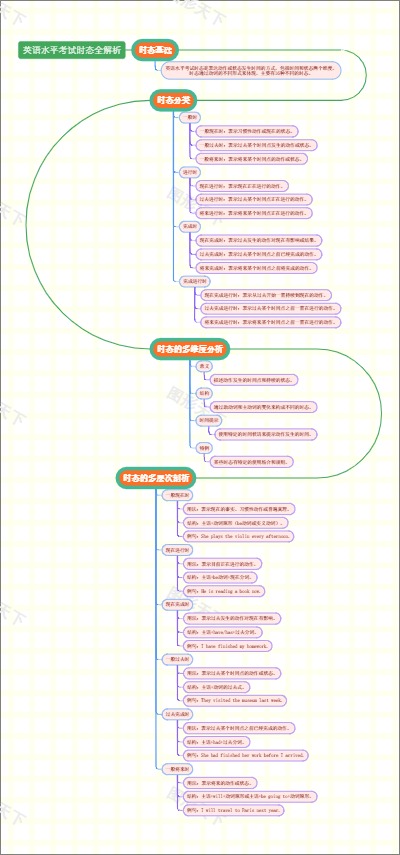英语水平考试时态全解析