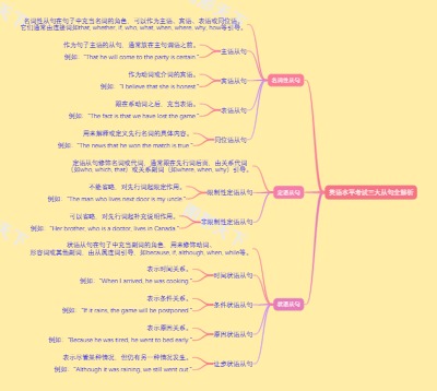 英语水平考试三大从句全解析