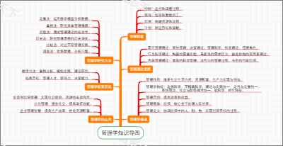 管理学知识导图