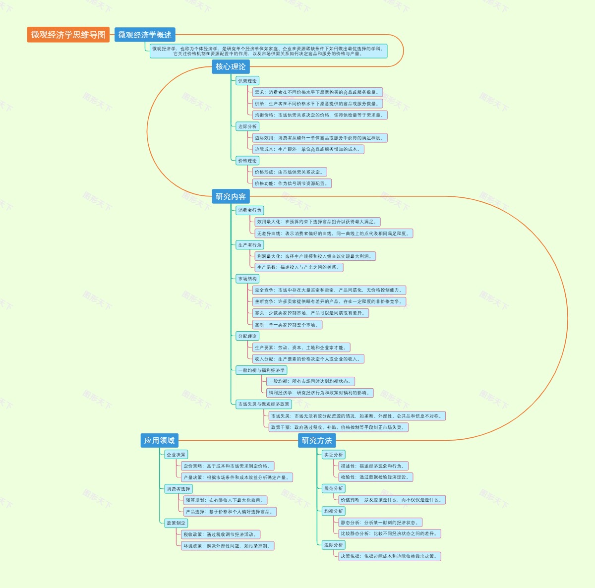 微观经济学思维导图