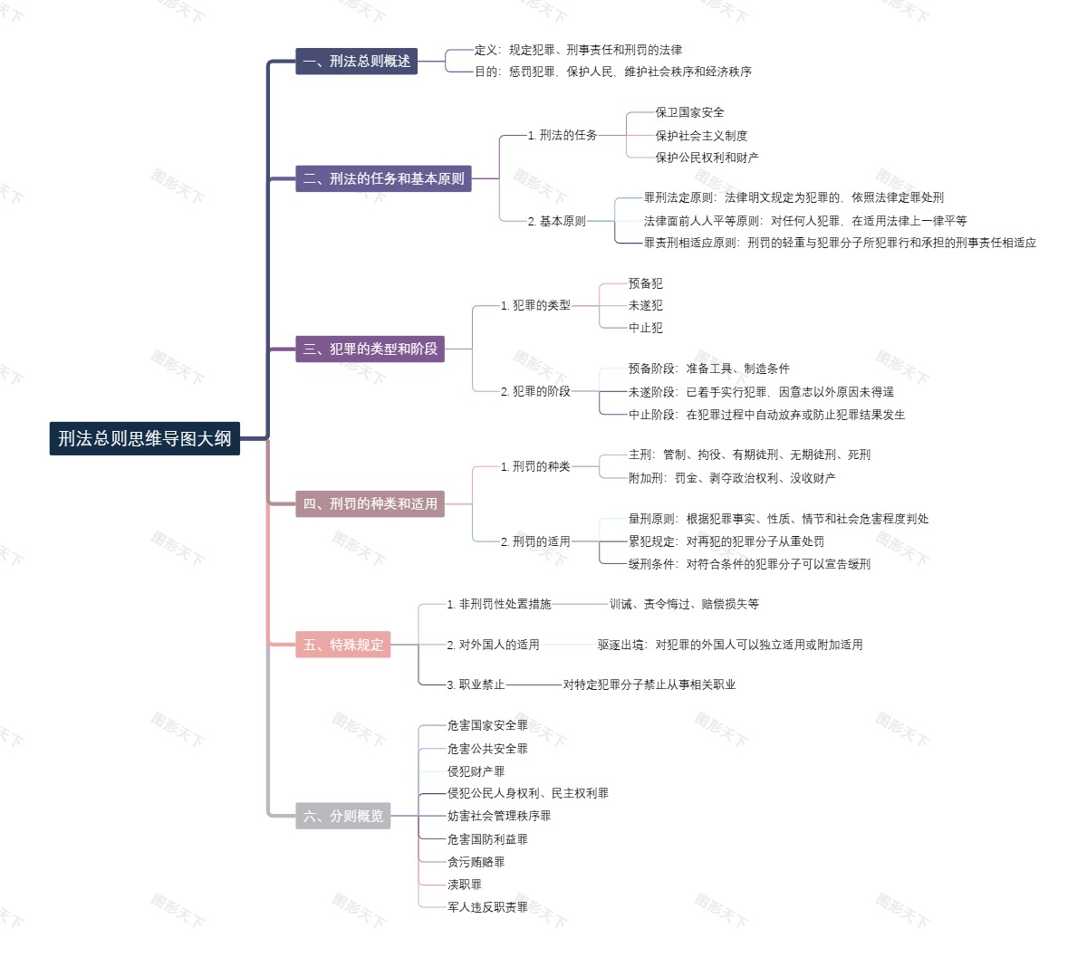 刑法总则思维导图大纲