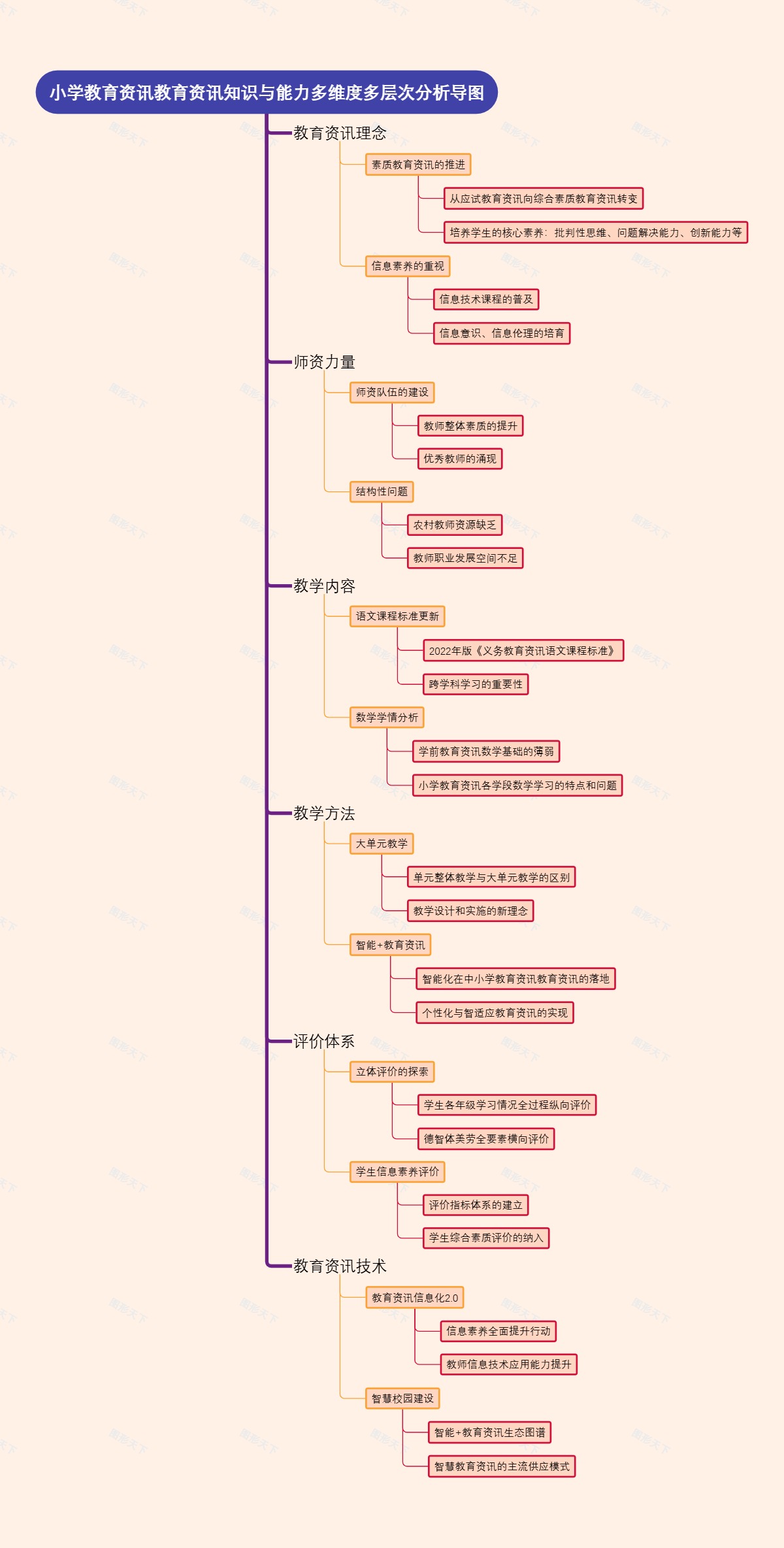 小学教育教育资讯知识与能力多维度多层次分析导图