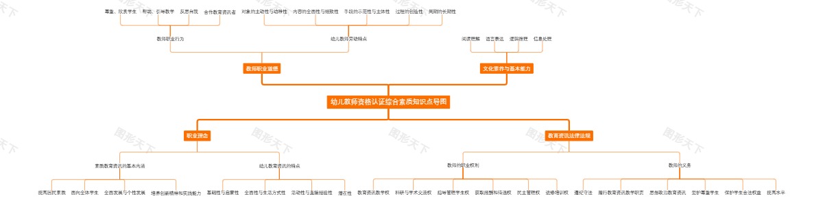 幼儿教师资格认证综合素质知识点导图