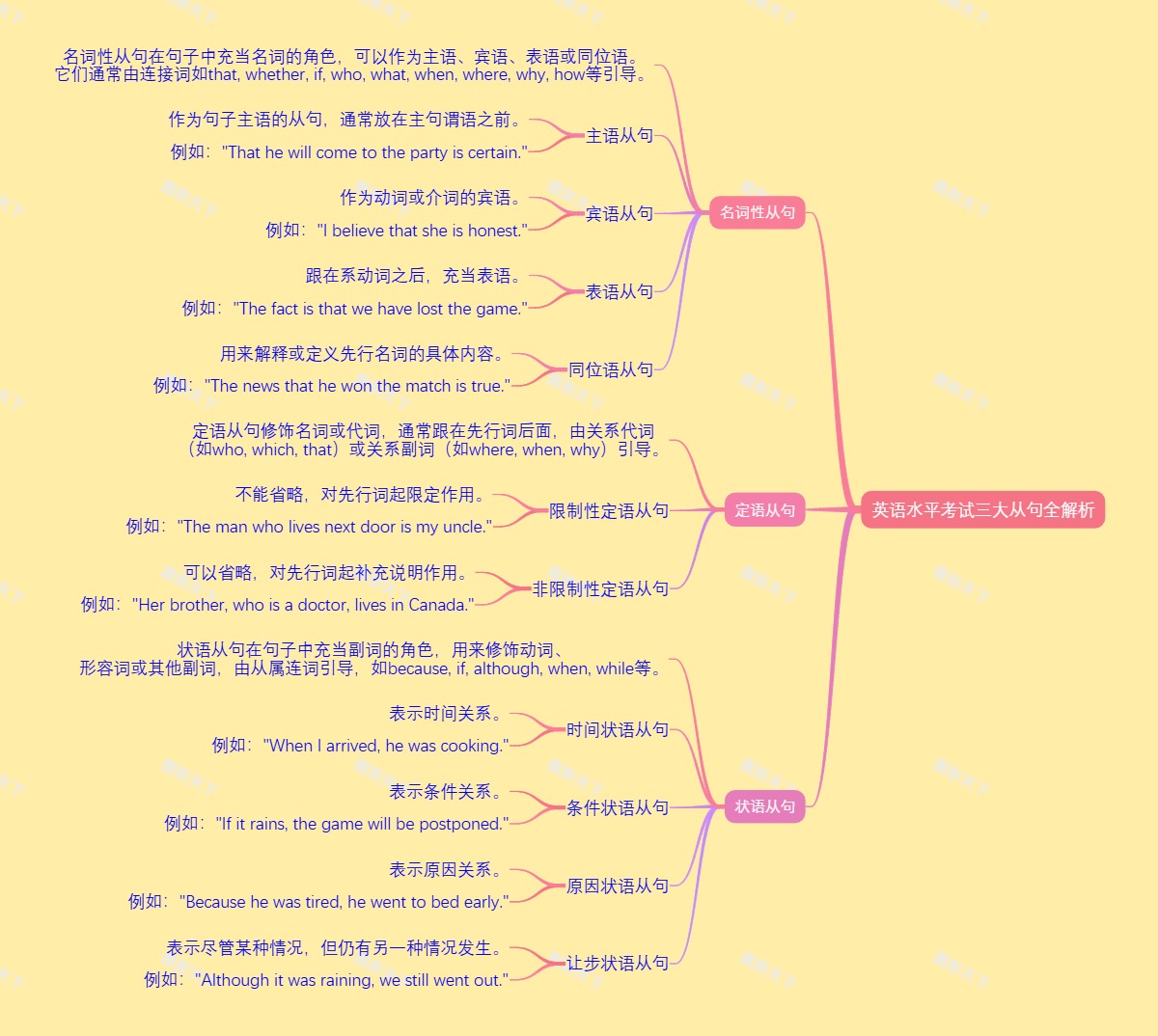 英语水平考试三大从句全解析