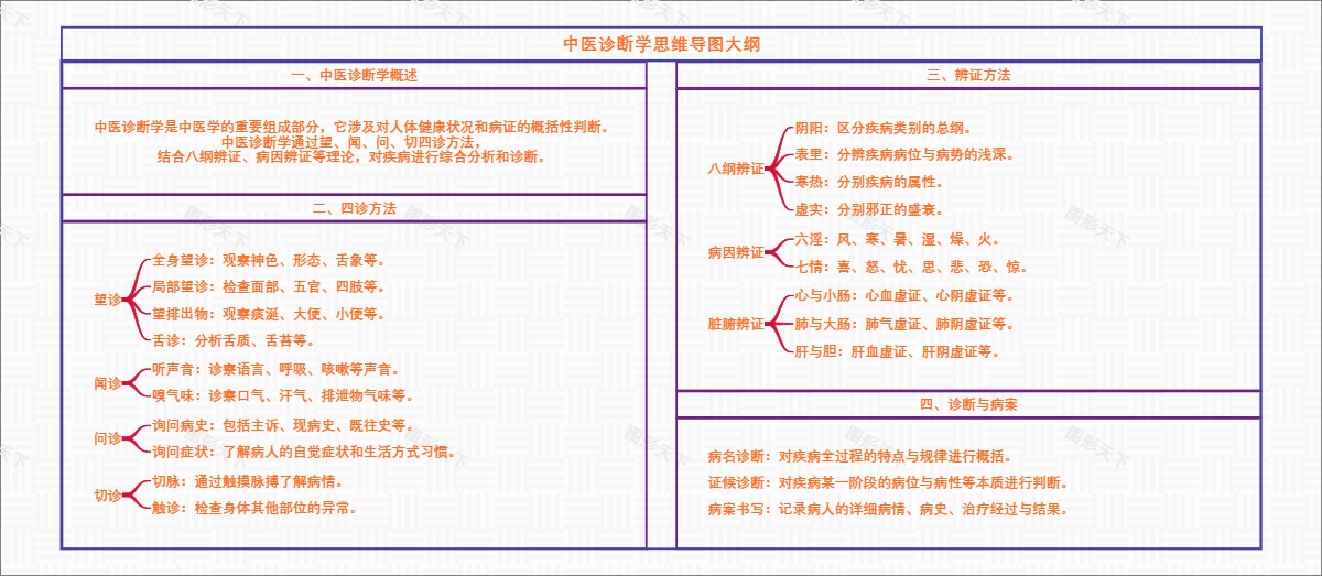 中医诊断学思维导图大纲