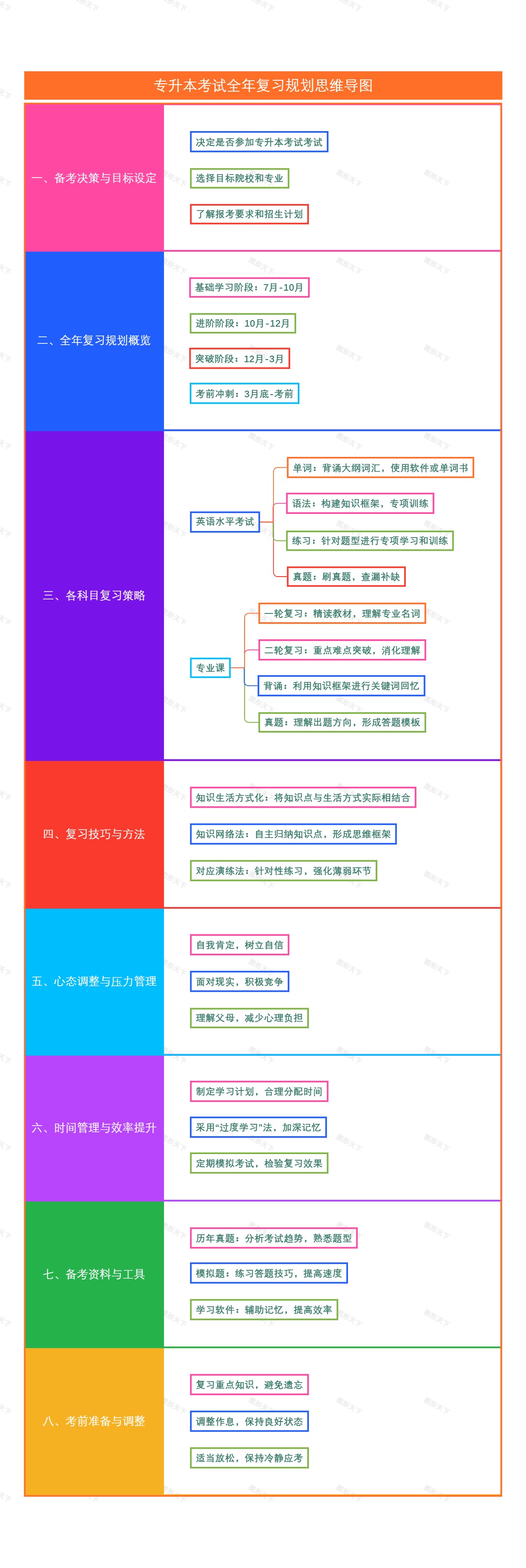 专升本考试全年复习规划思维导图