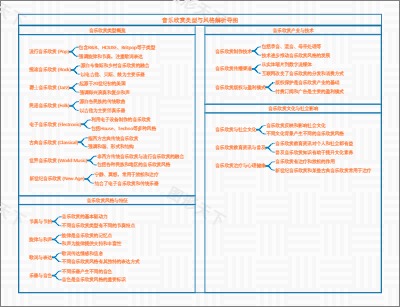 音乐欣赏类型与风格解析导图