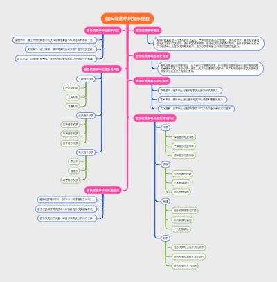 音乐欣赏学科知识脑图
