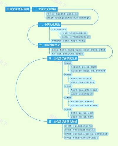 中国文化常识导图